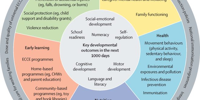 Early pregnancy nutrition influences child's motor development at 5-6 years old