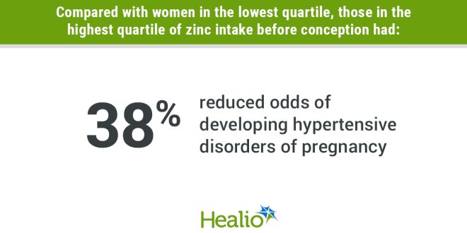 Calcium and Zinc Intake Before Conception Associated with Reduced Hypertensive Pregnancy Disorder Risk