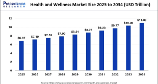Health and Wellness Market to Reach USD 11 Trillion by 2034