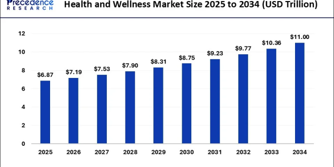 Health and Wellness Market to Reach USD 11 Trillion by 2034