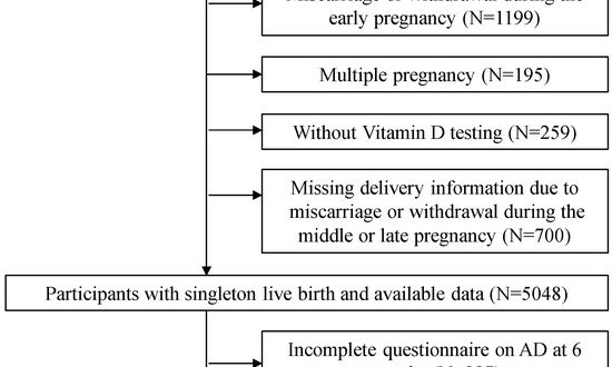 Study Vitamin D Status in Early Pregnancy and Infant Outcomes