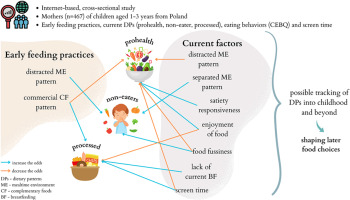 Canadian preschoolers' diets are almost 50% ultra-processed foods Study.
