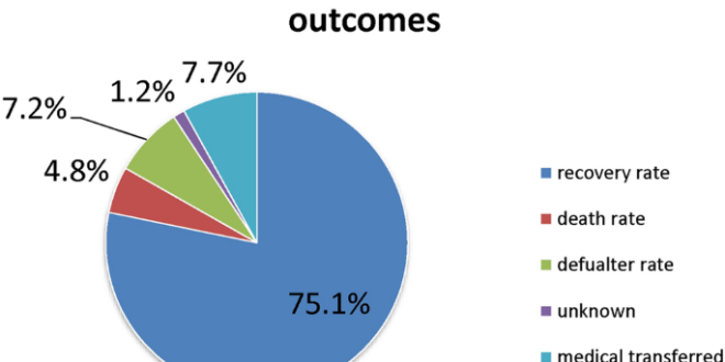 SAM Ward Aids Undernourished Children's Recovery via Nutritional Interventions