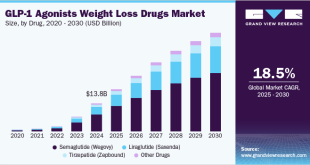 GLP-1 Weight-Loss Drugs Benefit From Health and Wellness Trends