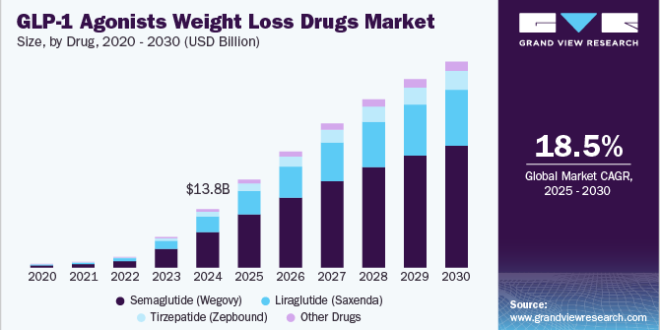 GLP-1 Weight-Loss Drugs Benefit From Health and Wellness Trends