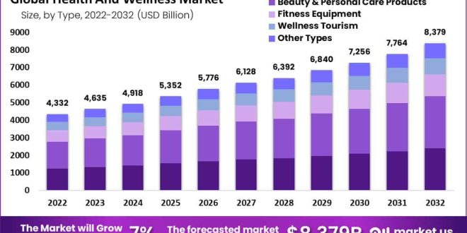 Health and Wellness Market Trends, Company Analysis, and Forecast to 2033