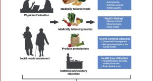 Health Notes Culinary Medicine Program, Wellness Survey, and More