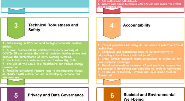 Wellness Influencers' Trustworthiness A Potential Healthcare Problem