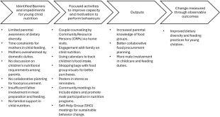 Child nutrition stalls with enduring wasting and limited diet variety Study