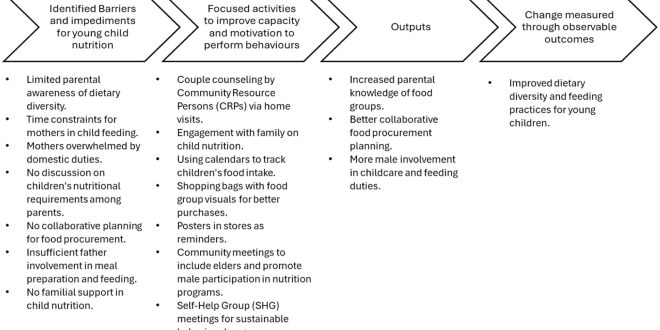 Child nutrition stalls with enduring wasting and limited diet variety Study