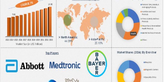 United States Health & Wellness Market Set to Reach USD 14.92